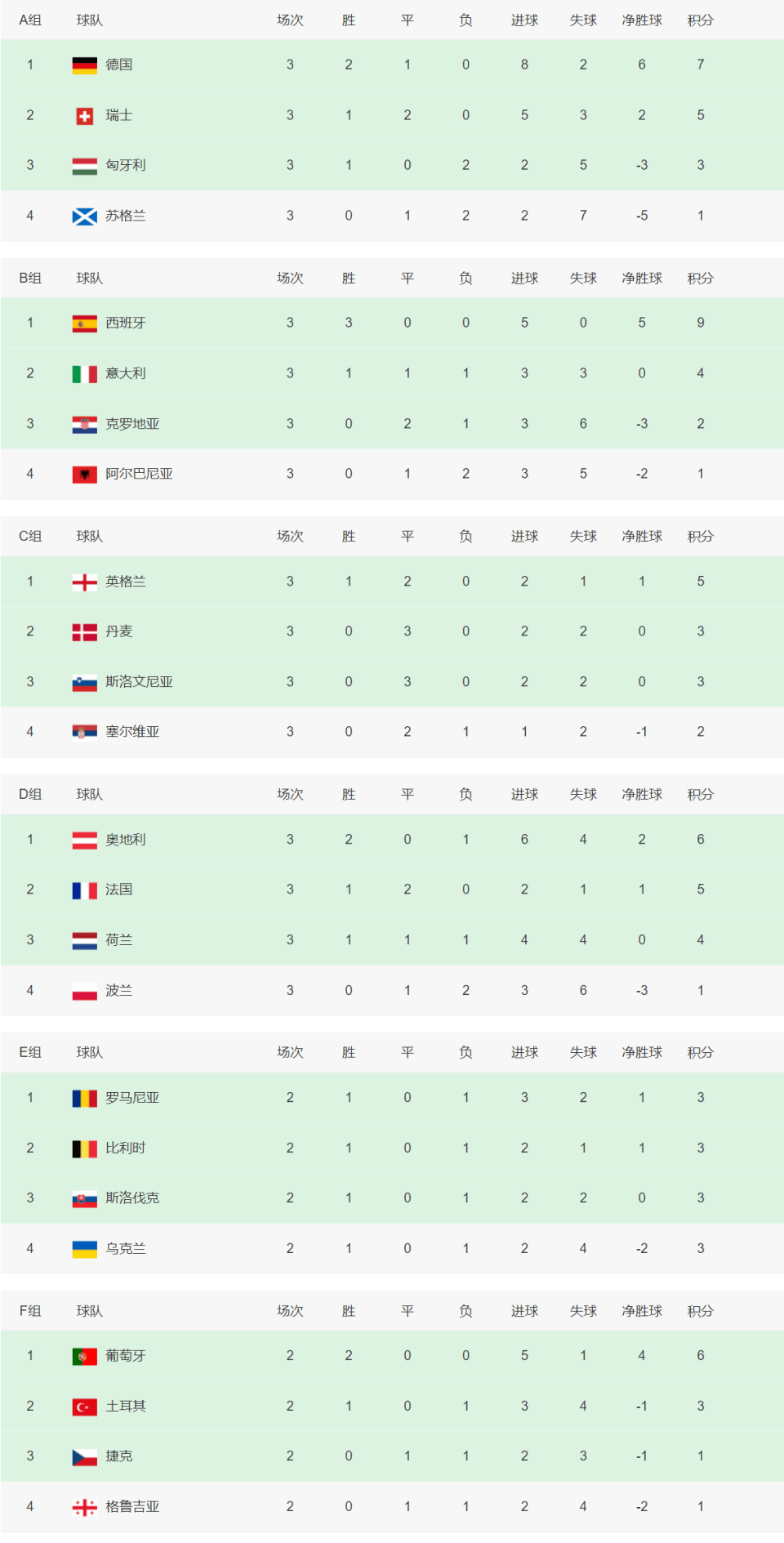 欧洲预选赛临近收官:强队集中火力 欧洲预选赛临近收官:强队集中火力